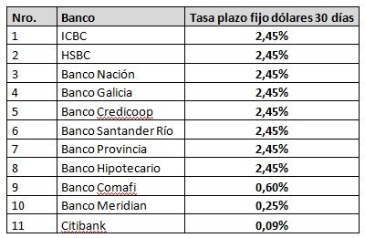 tasas de plazo fijo en dolares